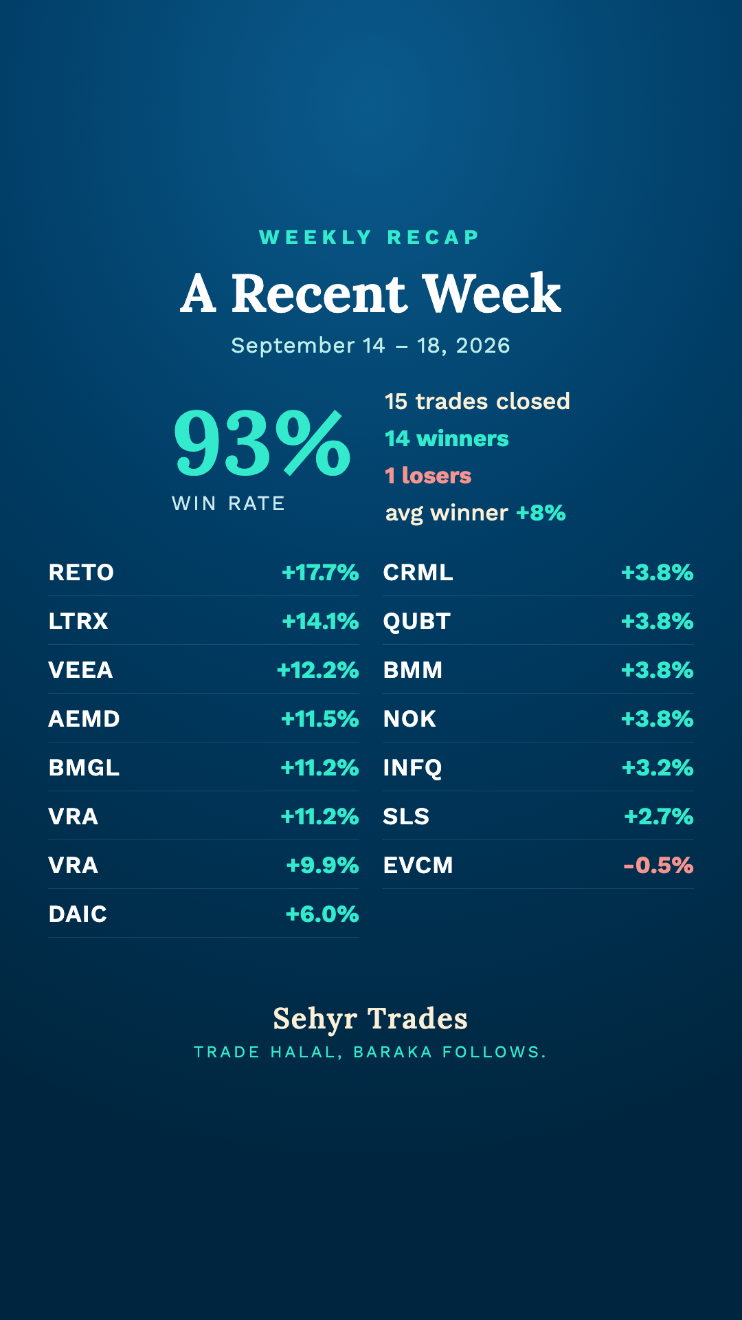 Weekly recap, September 14 to 18 2026: 15 trades closed, 14 winners, 1 loser, 93% win rate, average winner +8%