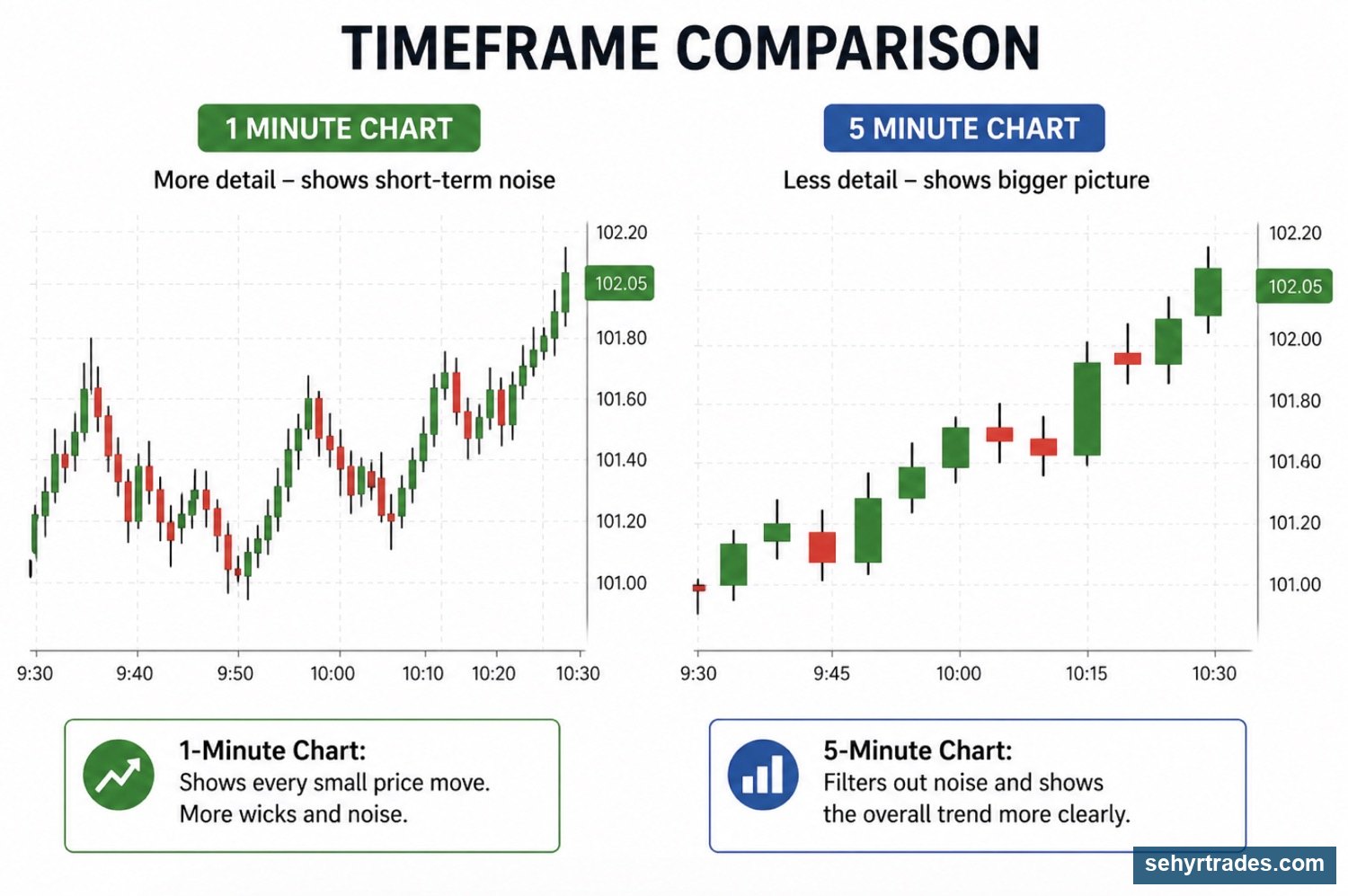 CHAPTER 3: TIMEFRAMES (Same Stock, Different Story) chart example