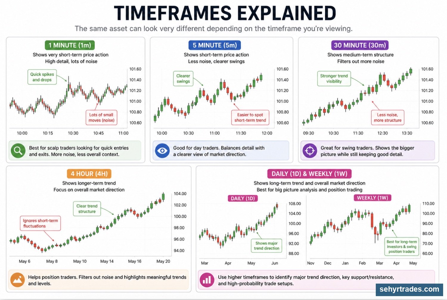 CHAPTER 3: TIMEFRAMES (Same Stock, Different Story) chart example