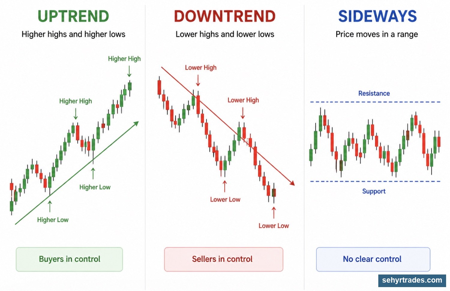 Chapter 4: Trend & Structure chart example