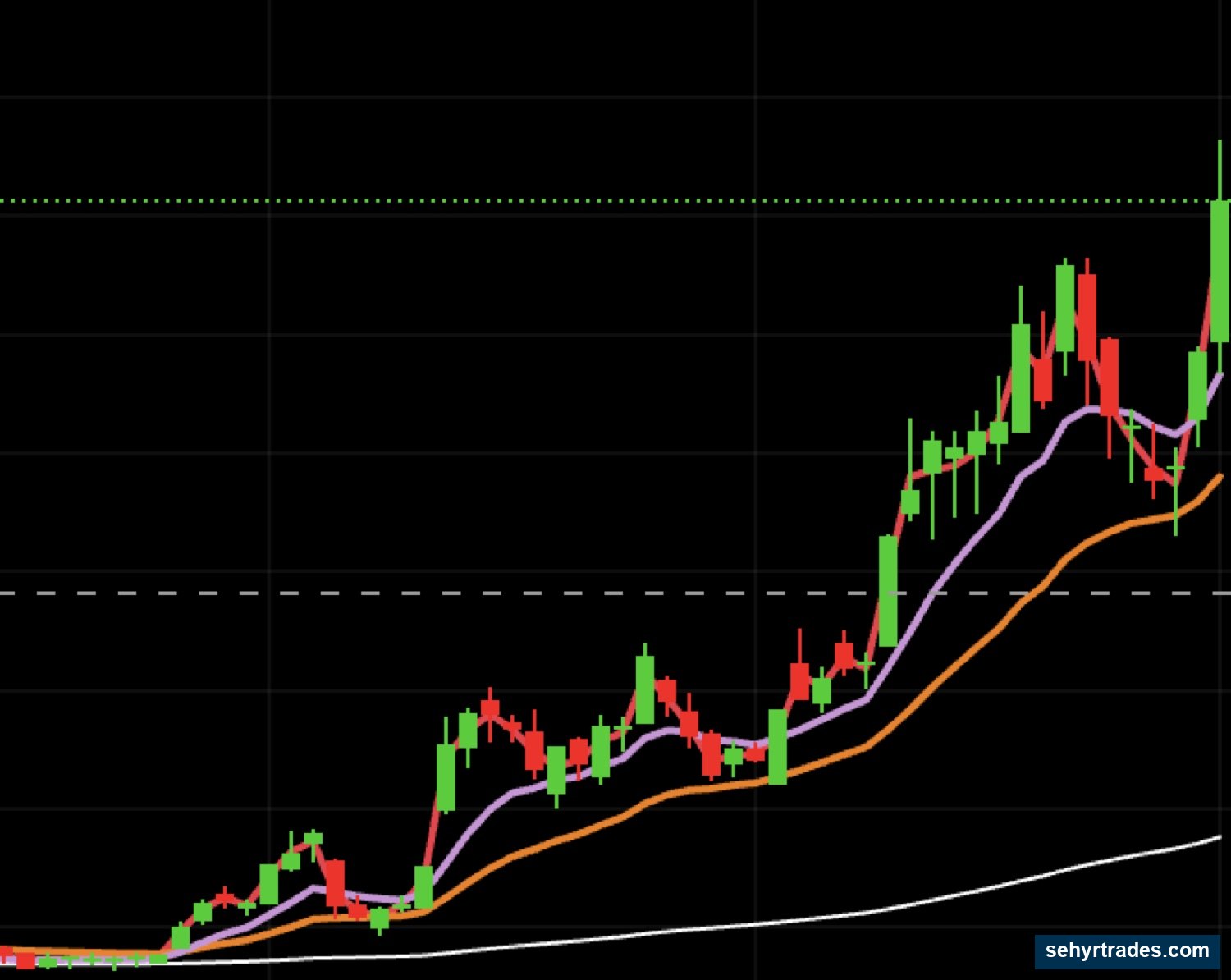 Chapter 4: Trend & Structure chart example