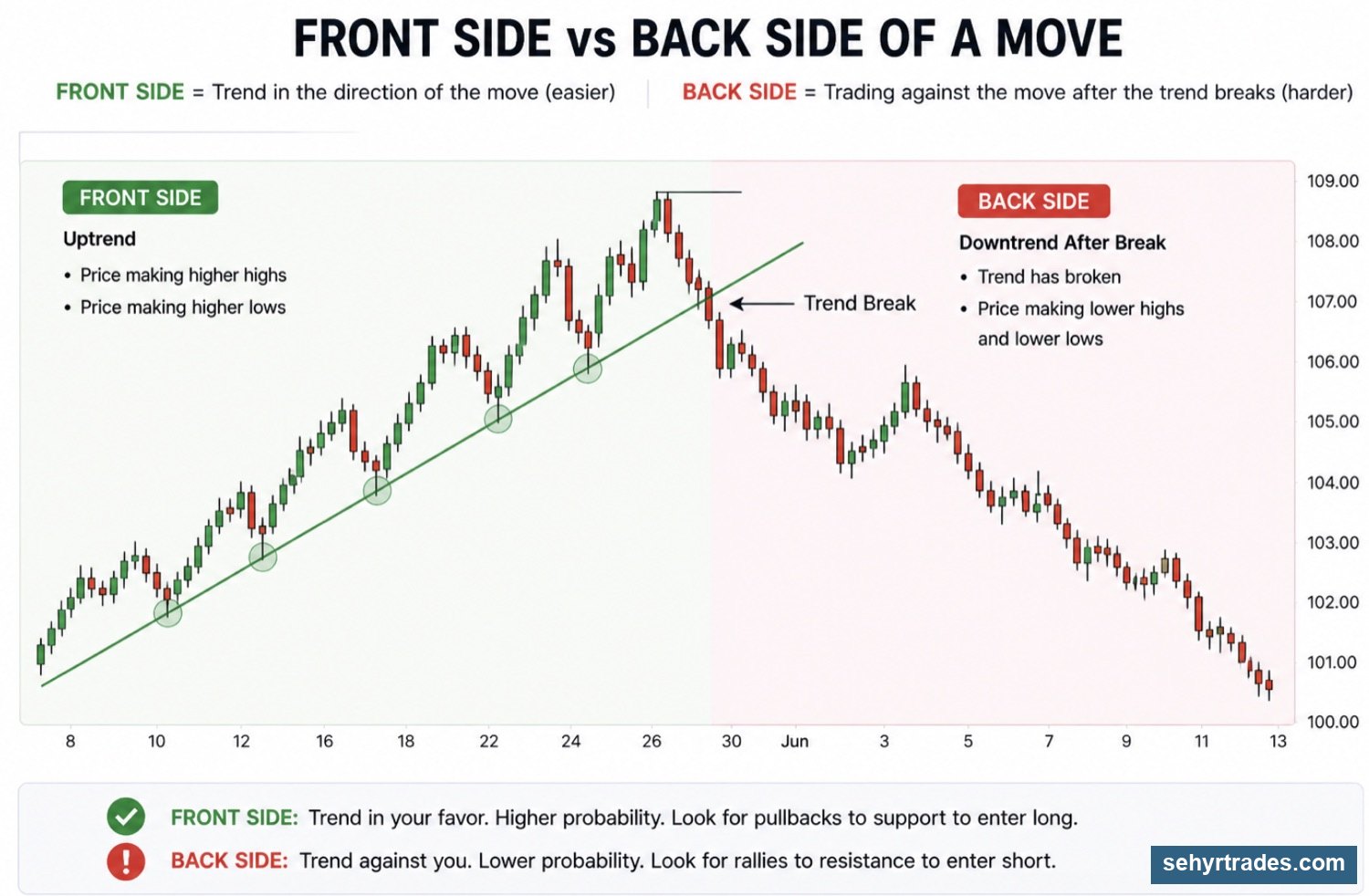 Chapter 4: Trend & Structure chart example