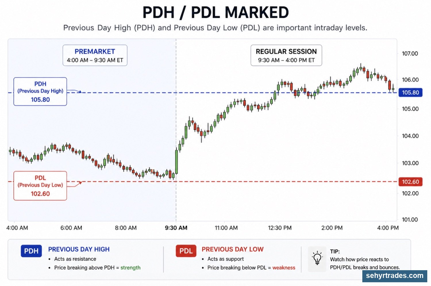 CHAPTER 5: KEY LEVELS (WHERE PRICE MATTERS) chart example