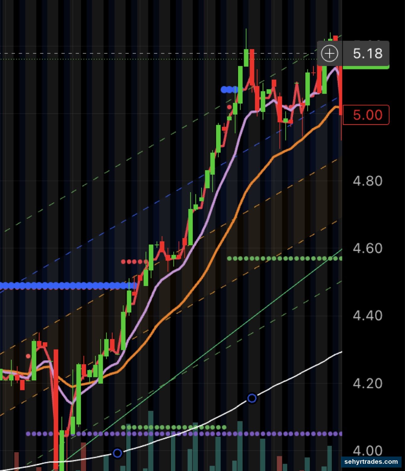 SETUP #1: TREND chart example