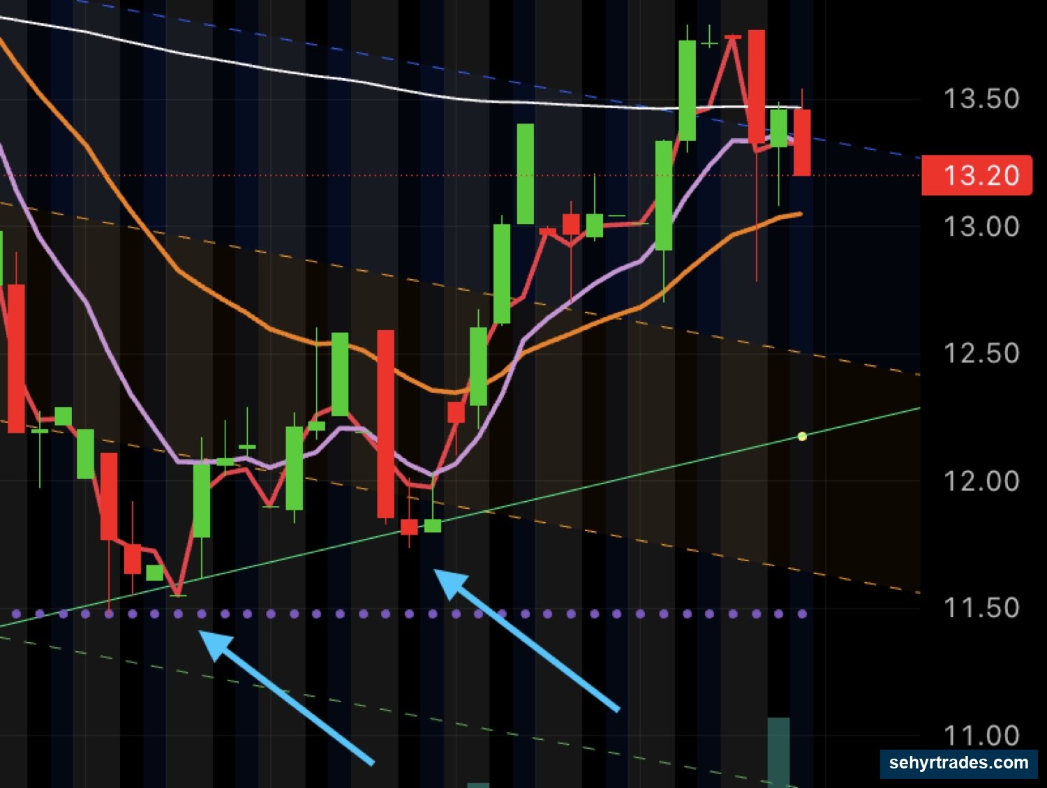 SETUP #4: REVERSAL chart example