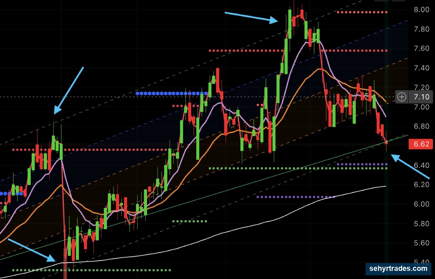 SETUP #5: CHANNEL chart example