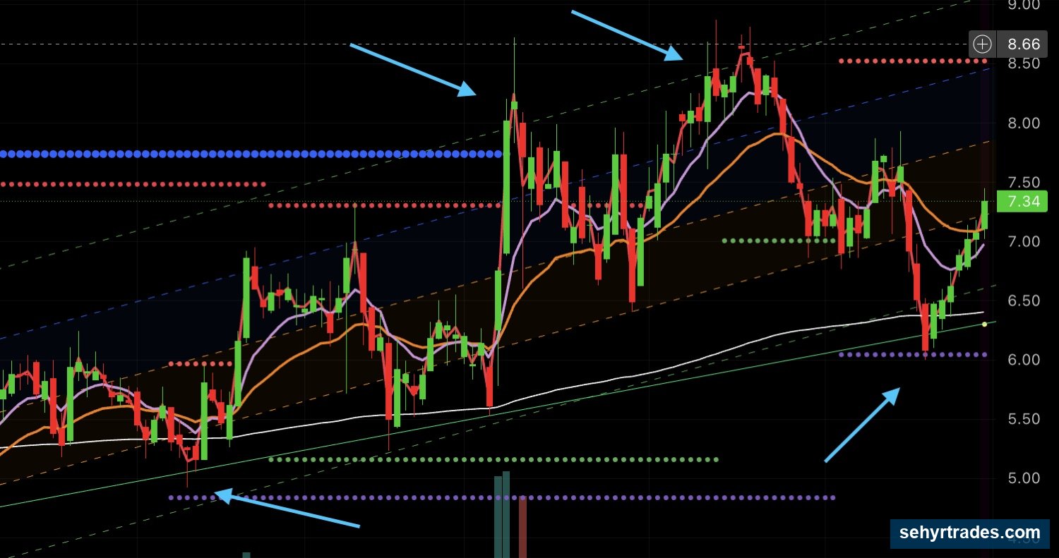 SETUP #5: CHANNEL chart example
